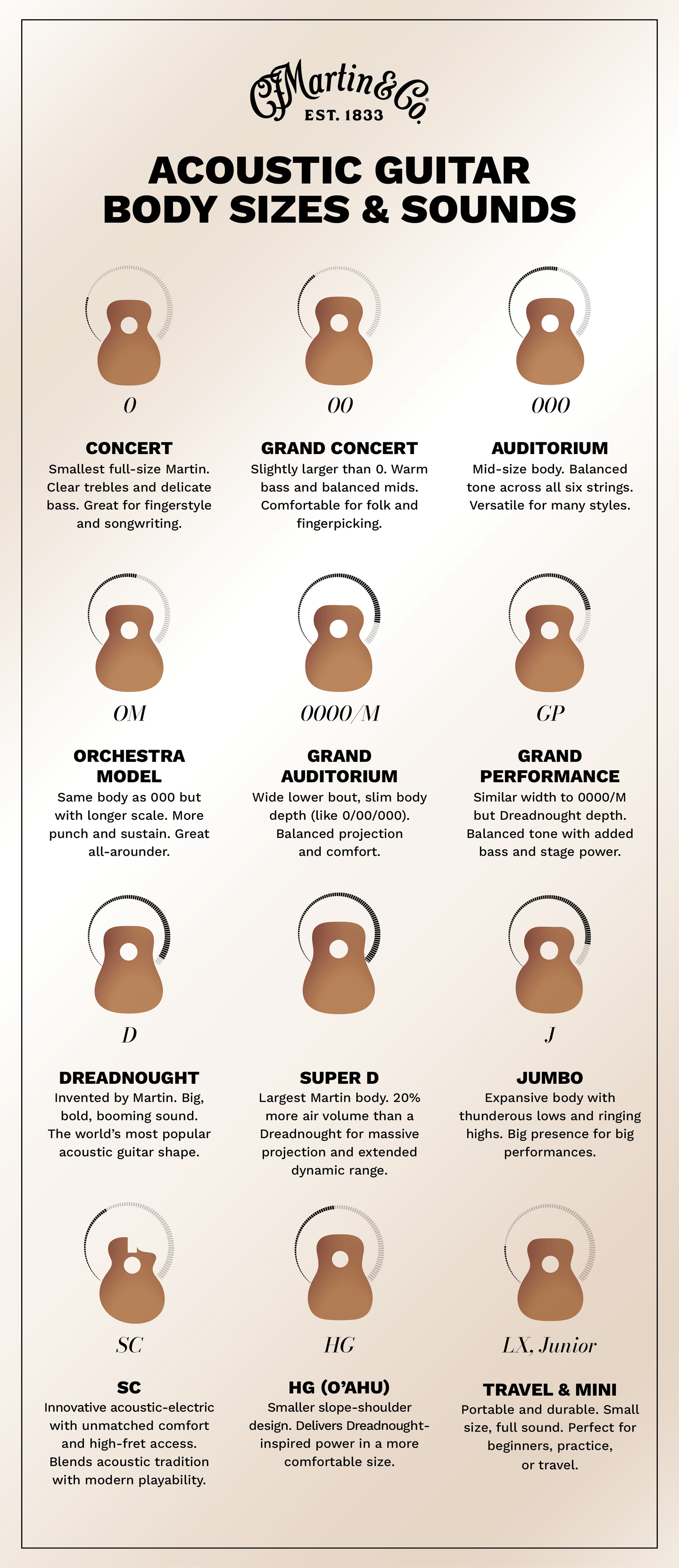 A chart of acoustic guitar body sizes and sounds.