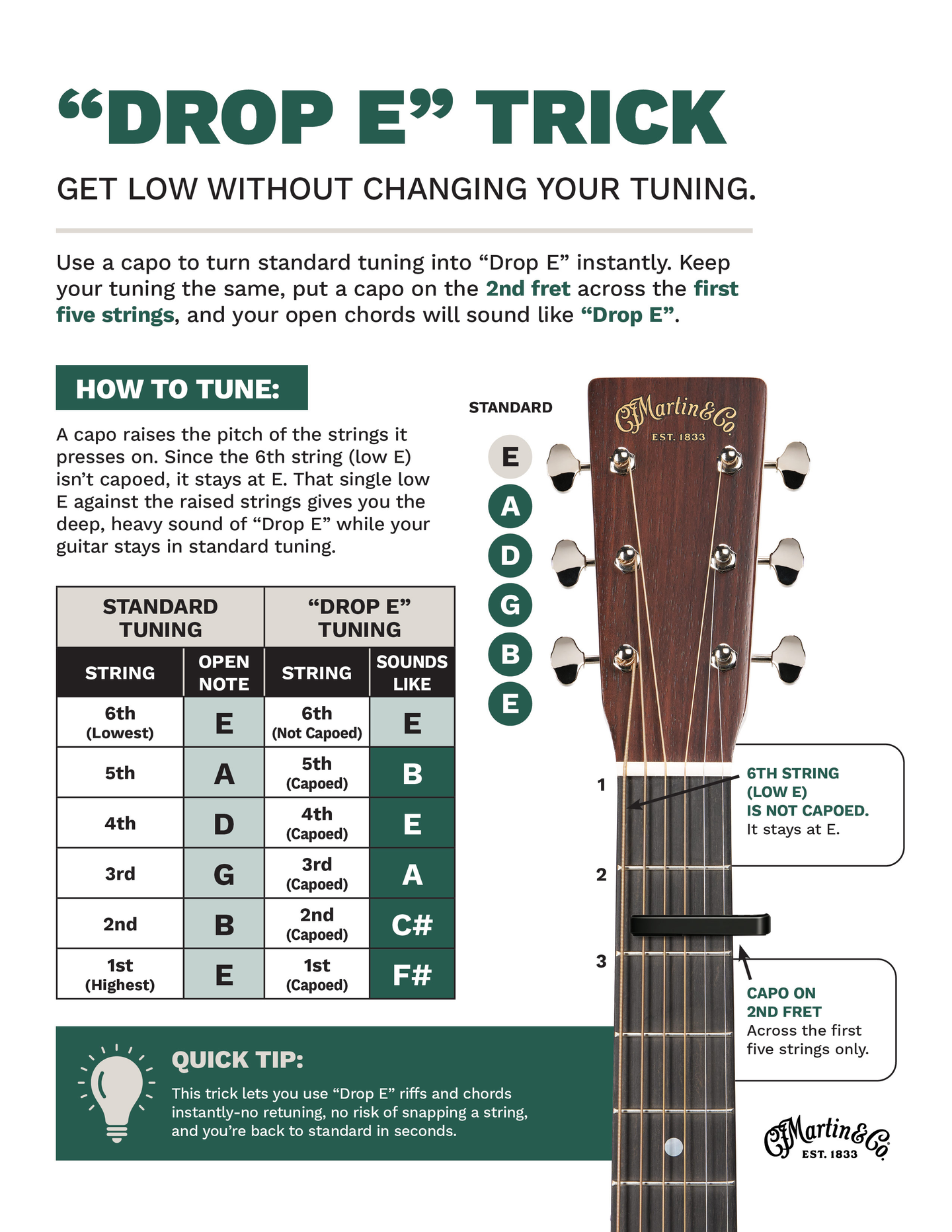 An illustration outlining Drop E where you capo all strings on the second fret except for low E, which remains uncapo'd