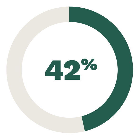 42%