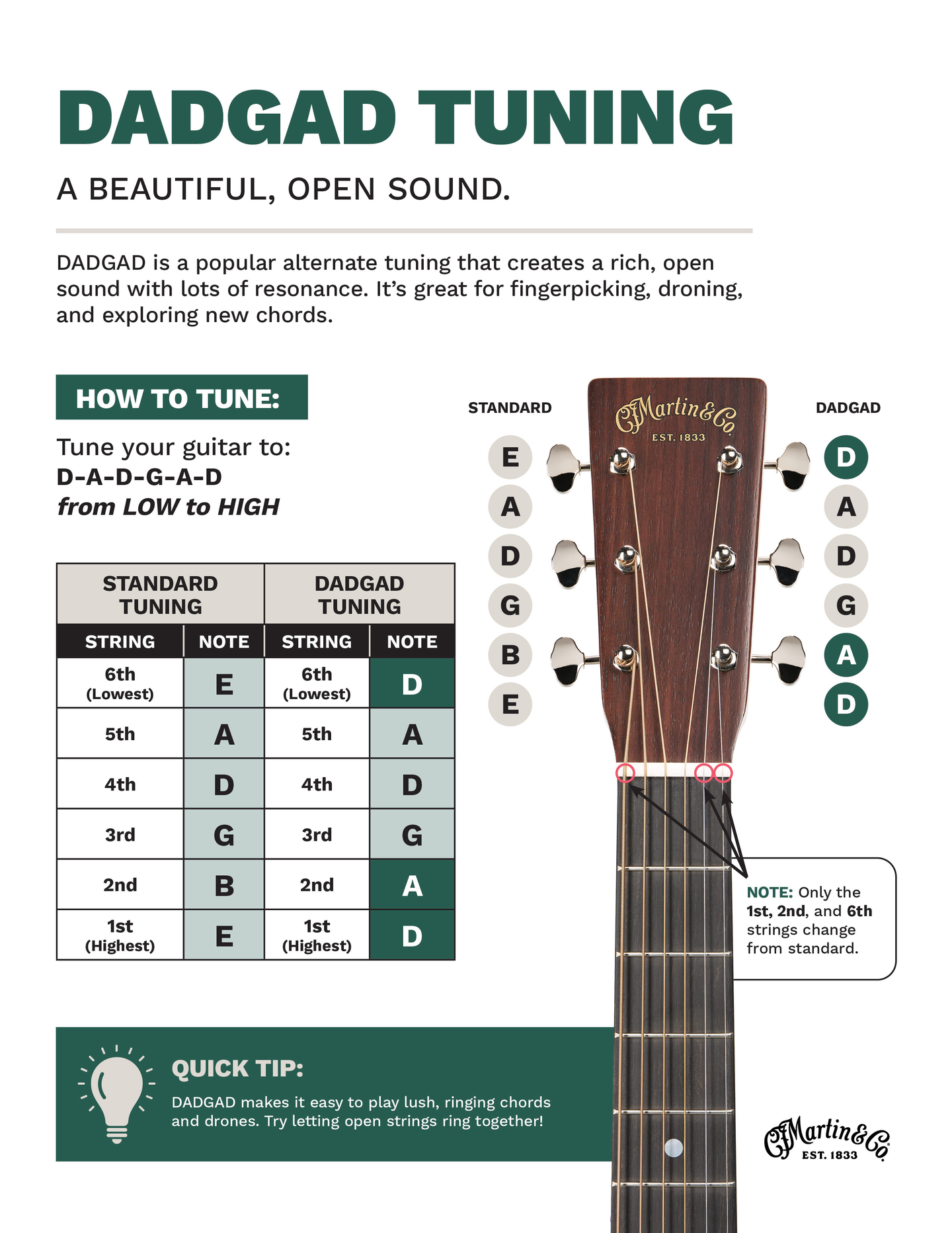 A text illustration explaining DADGAD tuning