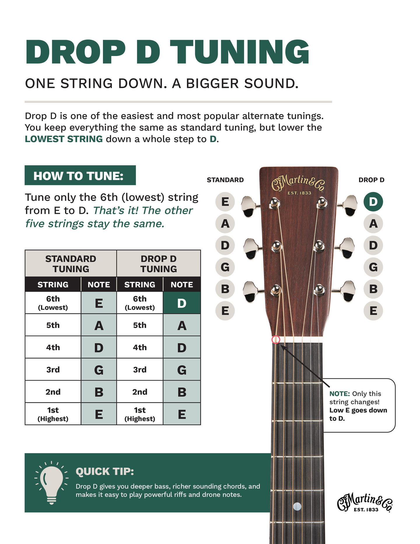 A text graphic illustrating Drop D tuning.
