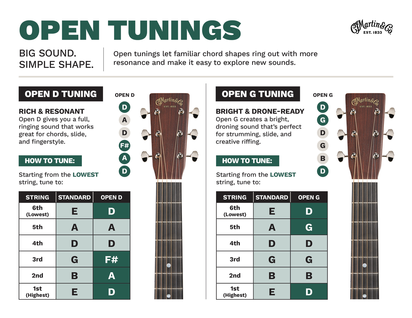 A text graphic illustrating the concept of Open D and Open G tuning