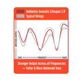 Authentic Acoustic Lifespan® 2.0 Guitar Strings Phosphor Bronze image number 3