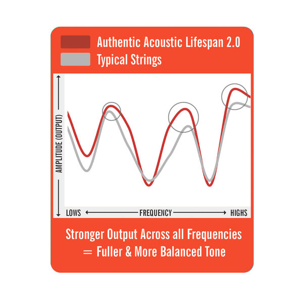 Authentic Acoustic Lifespan® 2.0 Guitar Strings Phosphor Bronze image number 2