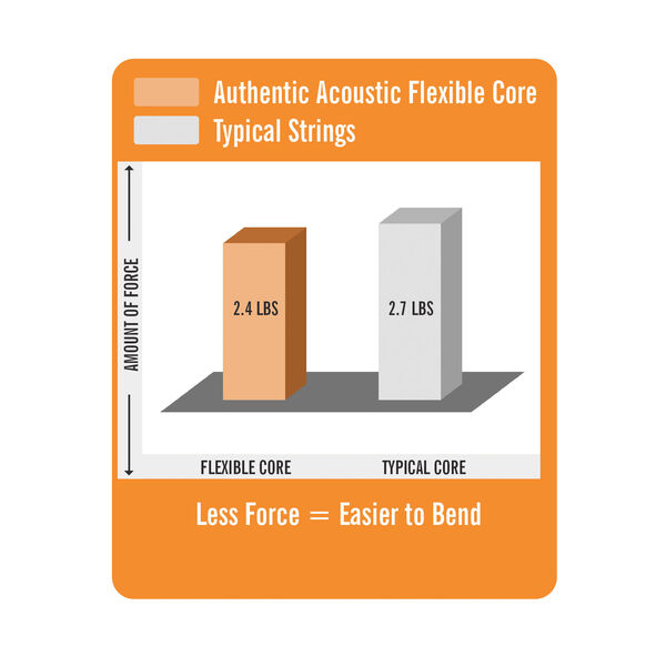 Authentic Acoustic Flexible Core Guitar Strings Phosphor Bronze image number 2