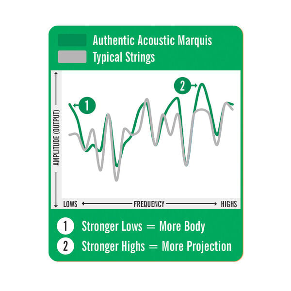 Authentic Acoustic Marquis&reg; Silked Guitar Strings Silk & Steel image number 2